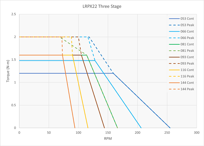 LRPX22 Speed Torque Performance - 3 Stage