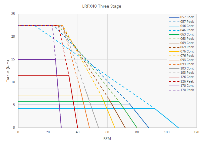 LRPX40 Speed Torque Performance - 3 Stage